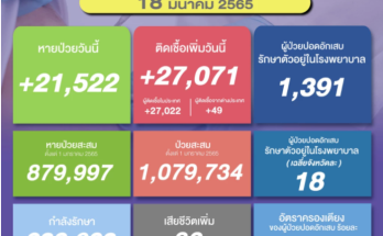 สถานการณ์โควิด-19