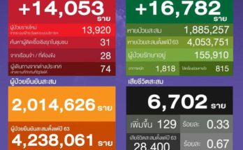 ข่าวโควิดวันนี้ 10 อันดับติดเชื้อรายใหม่สูงสุด กรุงเทพฯนำโด่ง 3,225 ราย