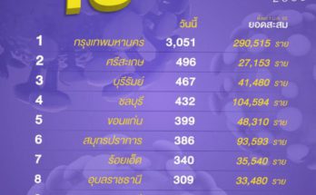 "โควิดวันนี้" 10 จังหวัดติดเชื้อสูงสุด กทม. 3,051