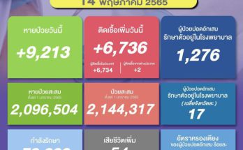 โควิดวันนี้ (14 พ.ค.) ยอดติดเชื้อลดต่ำกว่า 7 พันราย เสียชีวิต 54 ราย