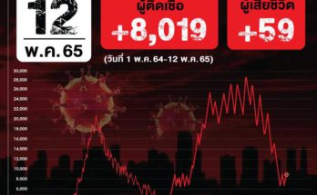 ยอดโควิดวันนี้ ติดเชื้อใหม่ 8,019 คน เสียชีวิต 59 คน